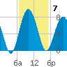 Beaufort SC tide chart for Friday, November 7, 2025