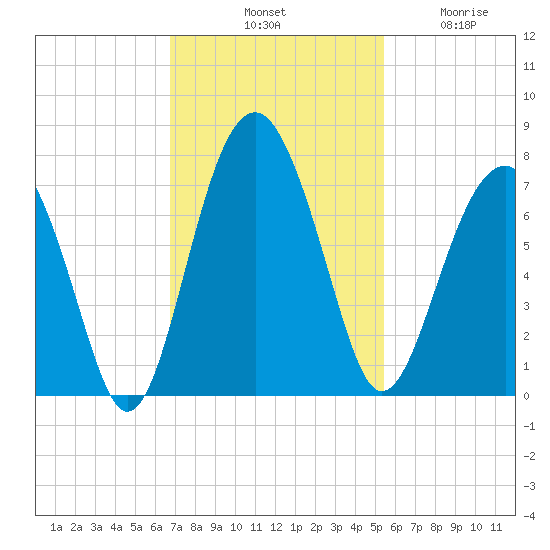 Beaufort SC tide chart for Saturday, November 8, 2025
