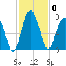 Beaufort SC tide chart for Saturday, November 8, 2025