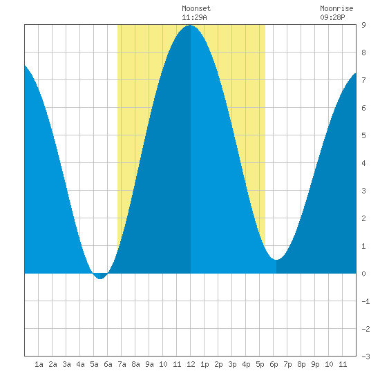 Beaufort SC tide chart for Sunday, November 9, 2025