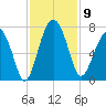 Beaufort SC tide chart for Sunday, November 9, 2025
