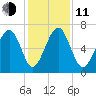 Beaufort SC tide chart for Thursday, December 11, 2025