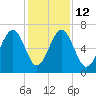 Beaufort SC tide chart for Friday, December 12, 2025