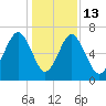 Beaufort SC tide chart for Saturday, December 13, 2025