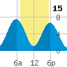 Beaufort SC tide chart for Monday, December 15, 2025