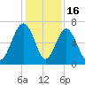 Beaufort SC tide chart for Tuesday, December 16, 2025