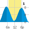 Beaufort SC tide chart for Monday, December 1, 2025