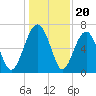 Beaufort SC tide chart for Saturday, December 20, 2025