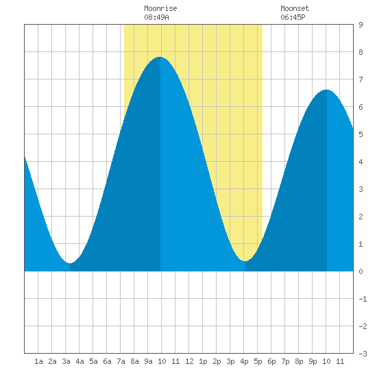 Beaufort SC tide chart for Sunday, December 21, 2025