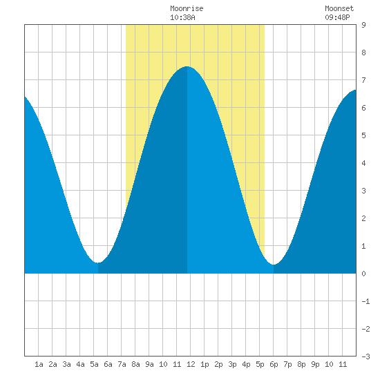 Beaufort SC tide chart for Wednesday, December 24, 2025