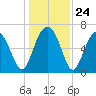 Beaufort SC tide chart for Wednesday, December 24, 2025