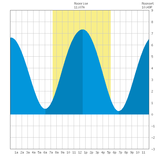 Beaufort SC tide chart for Thursday, December 25, 2025
