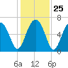 Beaufort SC tide chart for Thursday, December 25, 2025