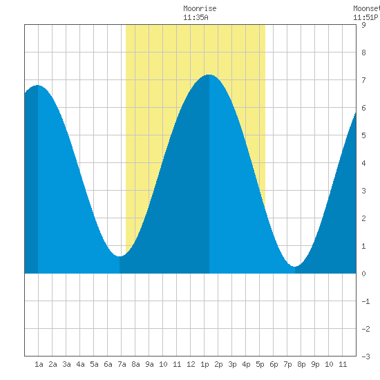 Beaufort SC tide chart for Friday, December 26, 2025
