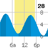Beaufort SC tide chart for Sunday, December 28, 2025