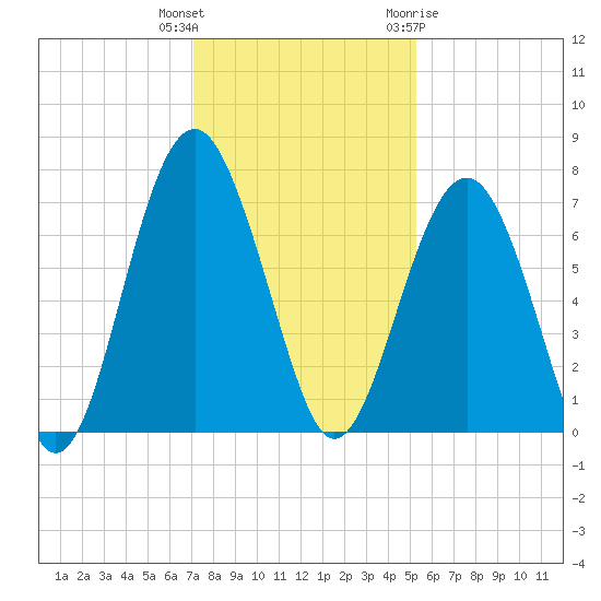 Beaufort SC tide chart for Wednesday, December 3, 2025