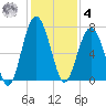 Beaufort SC tide chart for Thursday, December 4, 2025