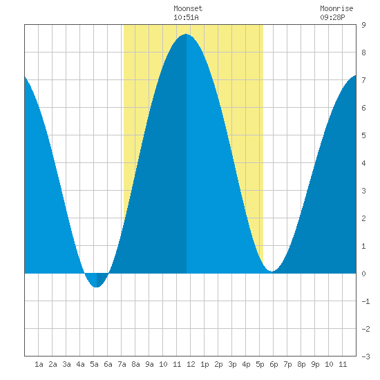 Beaufort SC tide chart for Monday, December 8, 2025