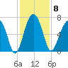 Beaufort SC tide chart for Monday, December 8, 2025