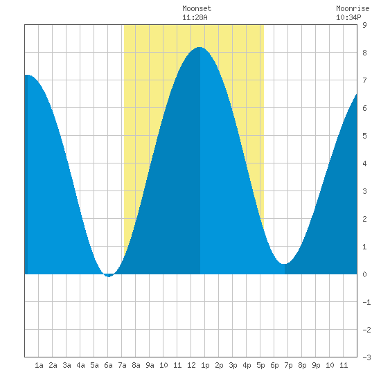 Beaufort SC tide chart for Tuesday, December 9, 2025