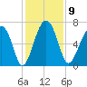 Beaufort SC tide chart for Tuesday, December 9, 2025