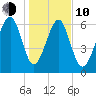 Beaufort SC tide chart for Saturday, January 10, 2026