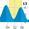 Beaufort SC tide chart for Tuesday, January 13, 2026