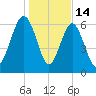 Beaufort SC tide chart for Wednesday, January 14, 2026