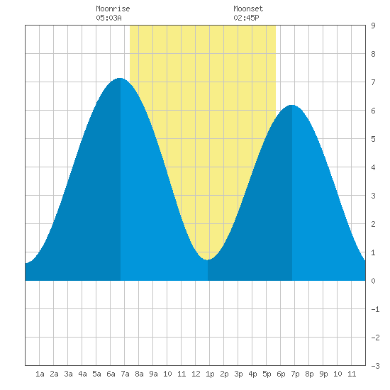 Beaufort SC tide chart for Thursday, January 15, 2026