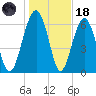 Beaufort SC tide chart for Sunday, January 18, 2026