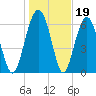 Beaufort SC tide chart for Monday, January 19, 2026