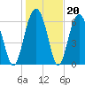 Beaufort SC tide chart for Tuesday, January 20, 2026