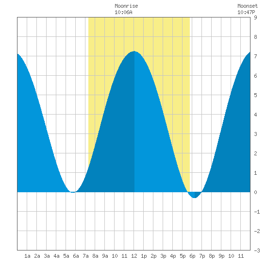 Beaufort SC tide chart for Friday, January 23, 2026