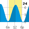 Beaufort SC tide chart for Saturday, January 24, 2026