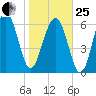 Beaufort SC tide chart for Sunday, January 25, 2026