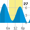 Beaufort SC tide chart for Tuesday, January 27, 2026
