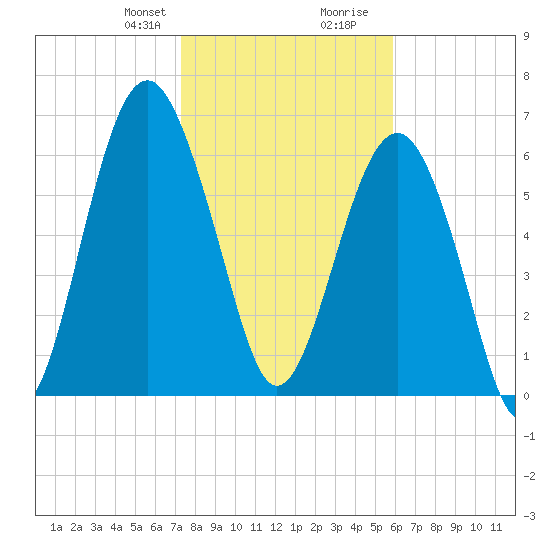 Beaufort SC tide chart for Thursday, January 29, 2026