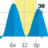 Beaufort SC tide chart for Friday, January 30, 2026