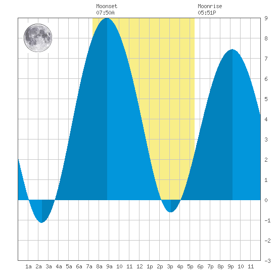 Beaufort SC tide chart for Saturday, January 3, 2026