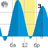 Beaufort SC tide chart for Saturday, January 3, 2026