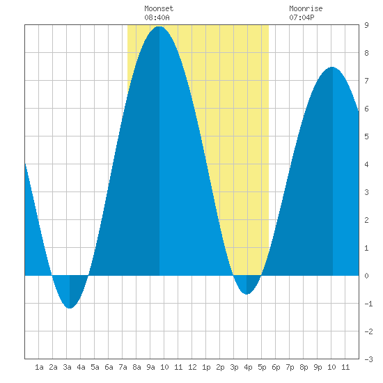 Beaufort SC tide chart for Sunday, January 4, 2026