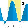 Beaufort SC tide chart for Monday, January 5, 2026