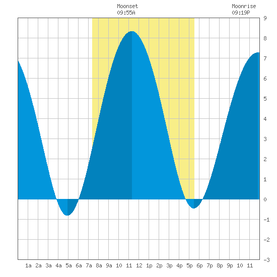 Beaufort SC tide chart for Tuesday, January 6, 2026