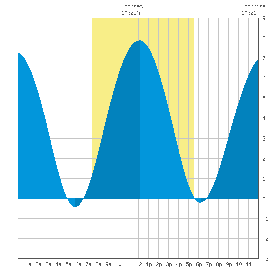 Beaufort SC tide chart for Wednesday, January 7, 2026