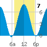 Beaufort SC tide chart for Wednesday, January 7, 2026