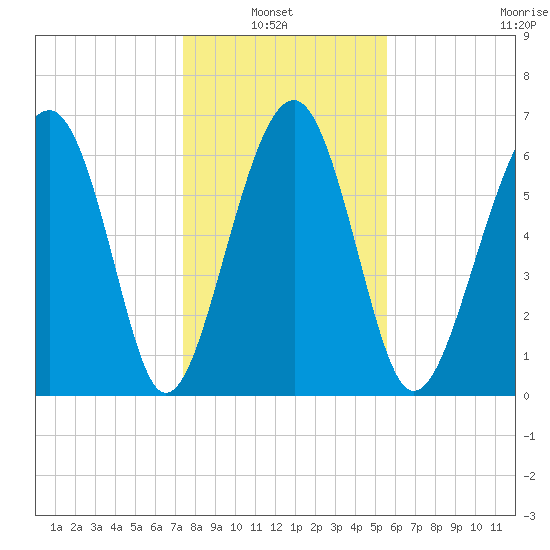 Beaufort SC tide chart for Thursday, January 8, 2026
