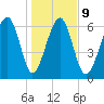 Beaufort SC tide chart for Friday, January 9, 2026