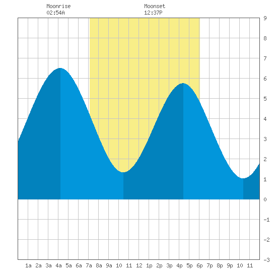 Beaufort SC tide chart for Wednesday, February 11, 2026