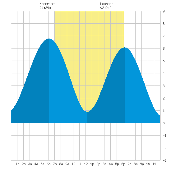 Beaufort SC tide chart for Friday, February 13, 2026