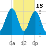 Beaufort SC tide chart for Friday, February 13, 2026